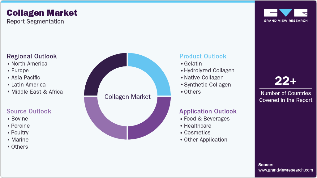 Global Collagen Market Report Segmentation