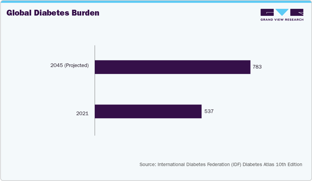 Global Diabetes Burden