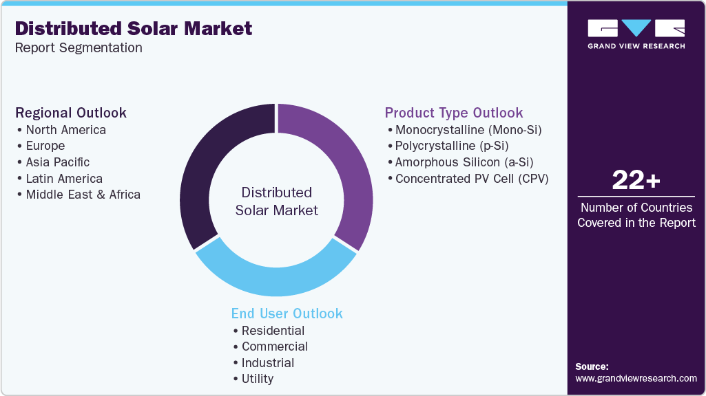Global Distributed Solar Market Report Segmentation