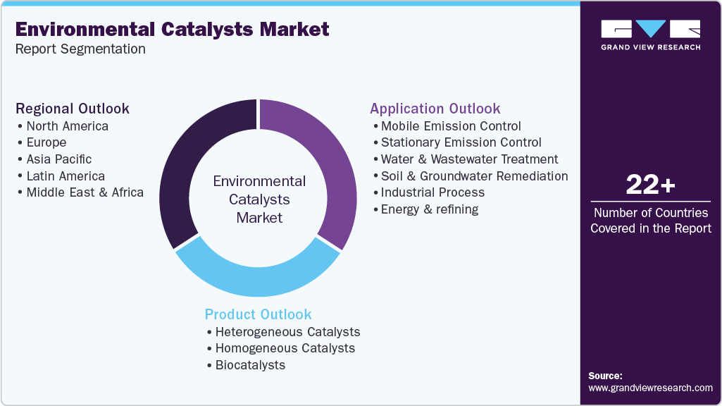Global Environmental Catalysts Market Report Segmentation