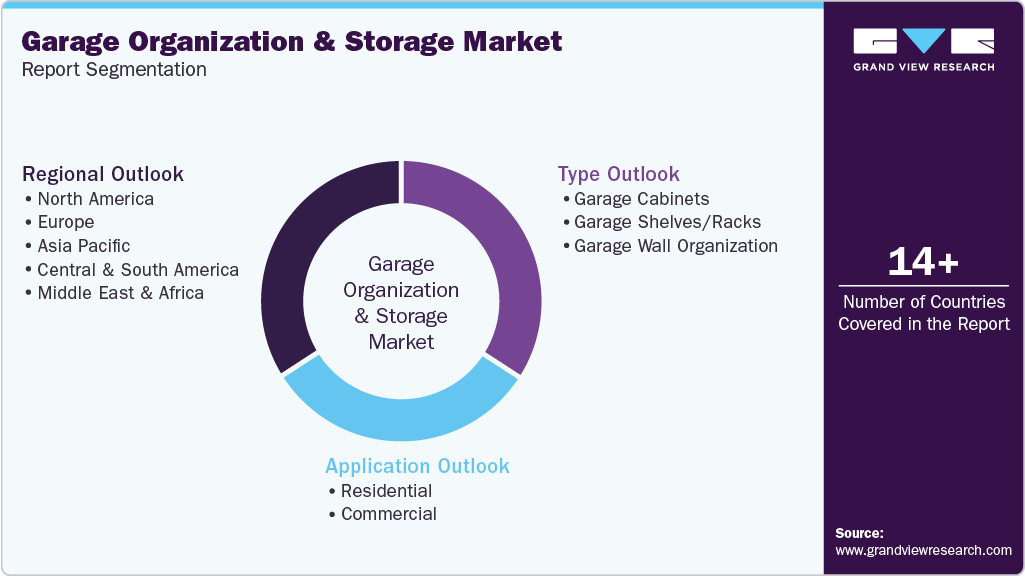 Global Garage Organization And Storage Market Report Segmentation