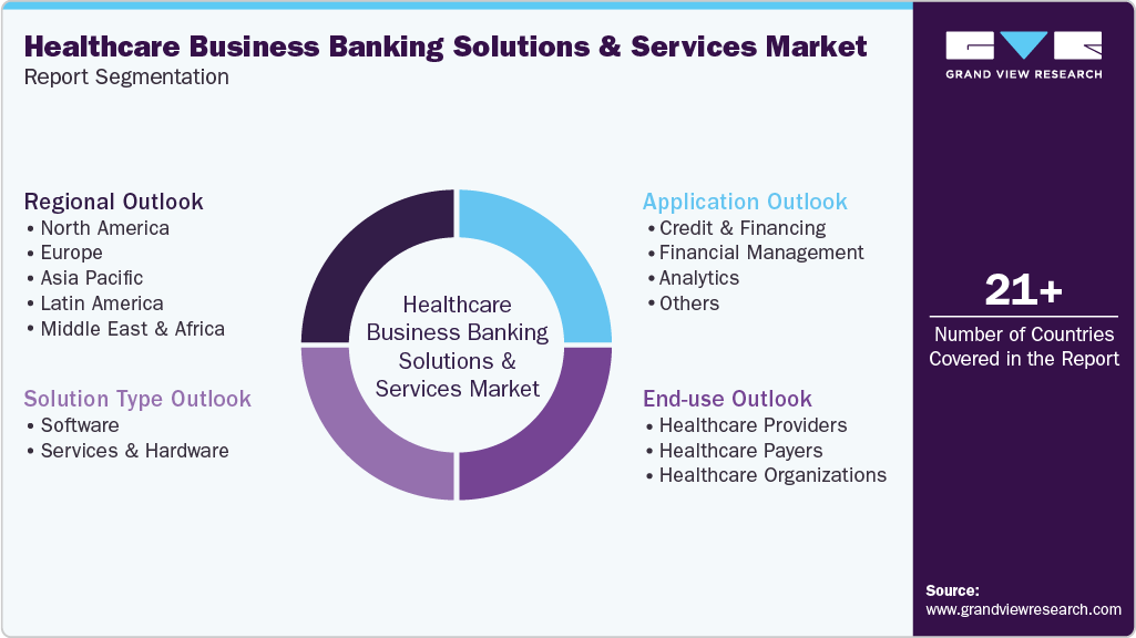 Global Healthcare Business Banking Solutions And Services Market Report Segmentation