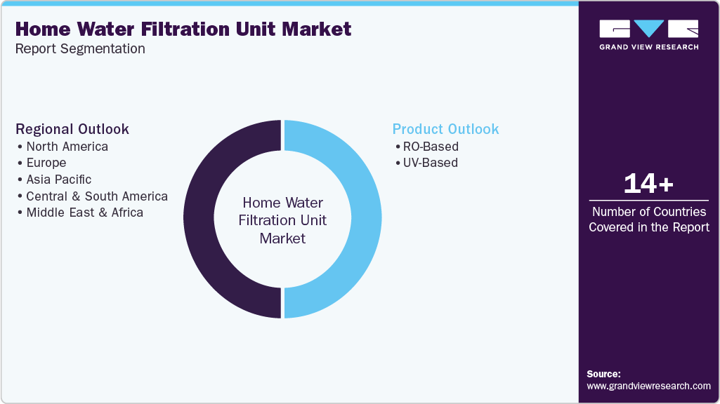 Global Home Water Filtration Unit Market Report Segmentation