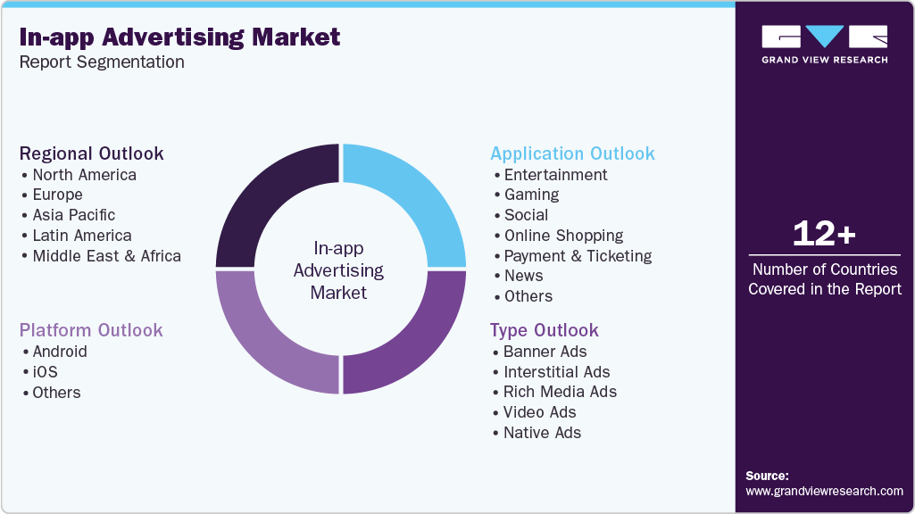 Global In-app Advertising Market Report Segmentation