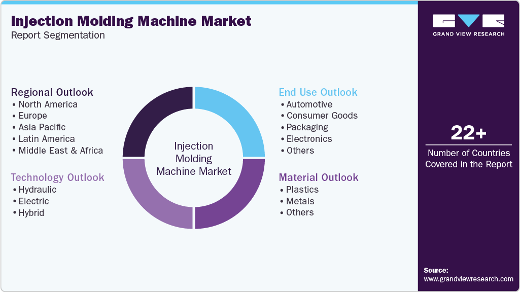 Global Injection Molding Machine Market Report Segmentation