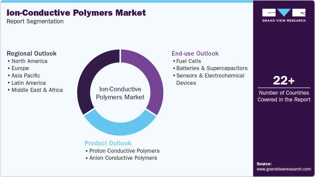 Global Ion-Conductive Polymers Market Report Segmentation
