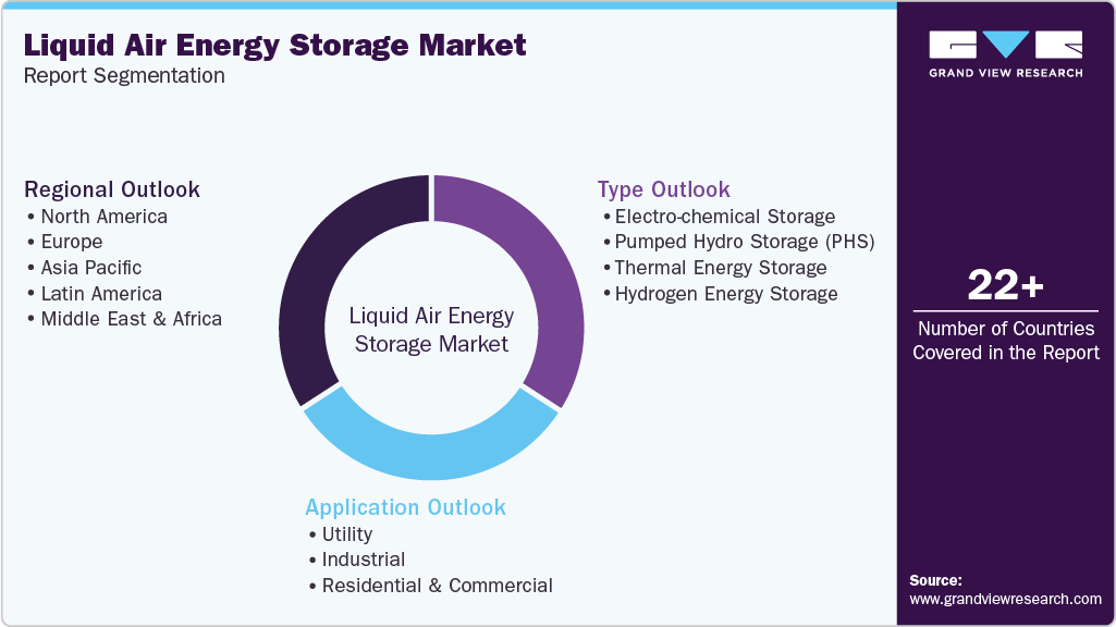 Global Liquid Air Energy Storage Market Report Segmentation