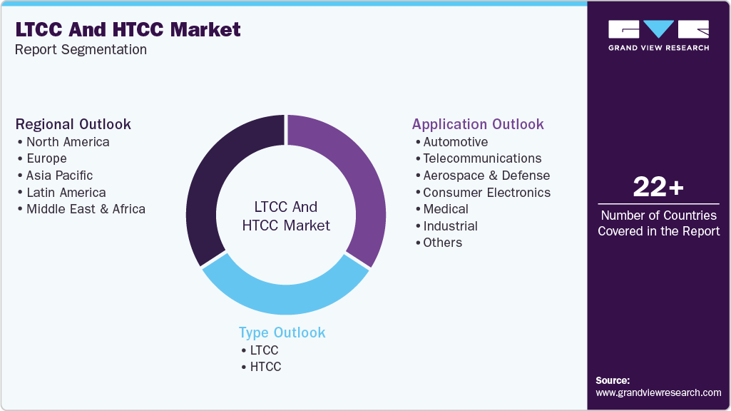 Global LTCC And HTCC Market Report Segmentation