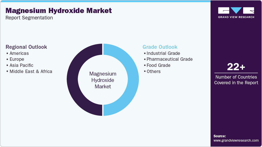 Global Magnesium Hydroxide Market Report Segmentation