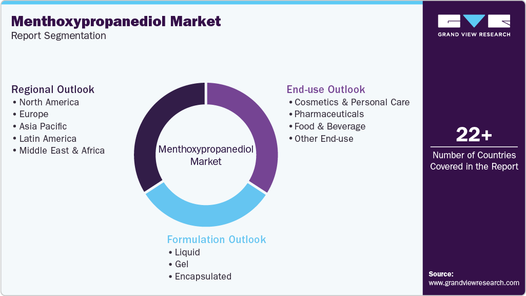 Global Menthoxypropanediol Market Report Segmentation