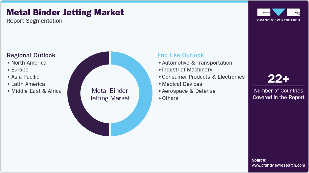 Global Metal Binder Jetting Market Report Segmentation