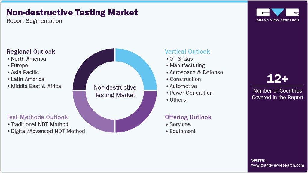 Global Non-destructive Testing Market Report Segmentation