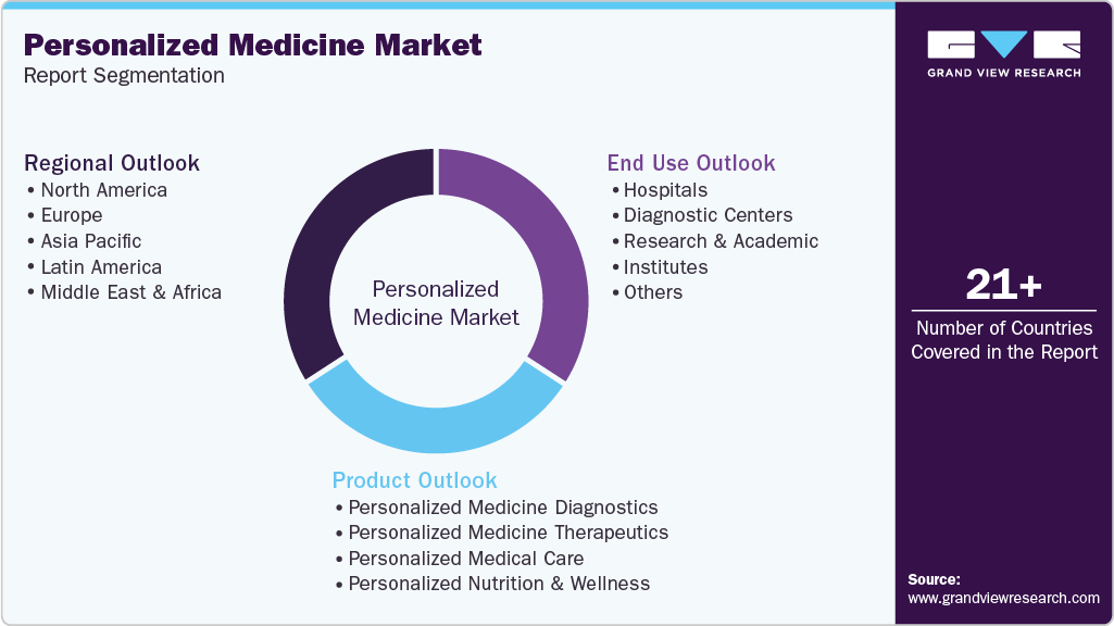 Global Personalized Medicine Market Report Segmentation
