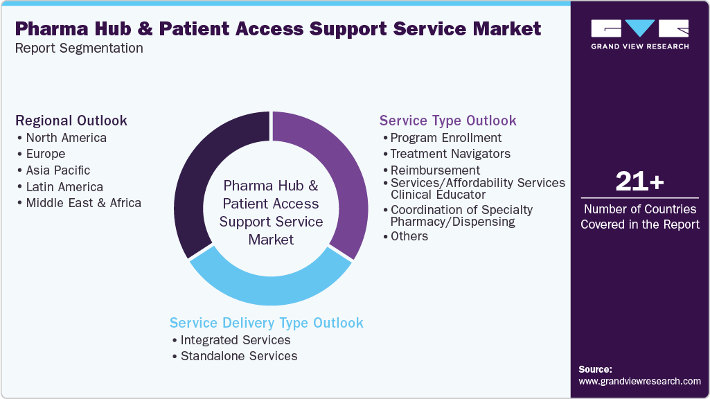 Global Pharma Hub and Patient Access Support Service Market Report Segmentation