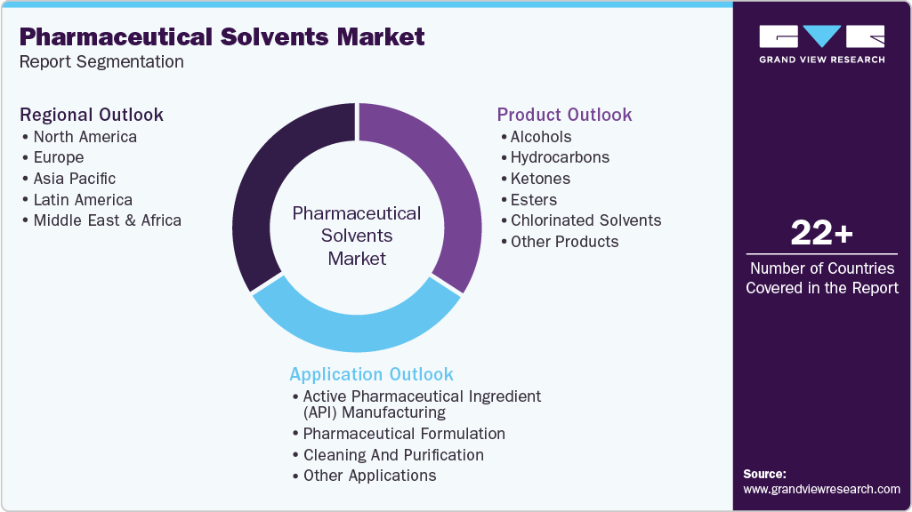 Global Pharmaceutical Solvents Market Report Segmentation