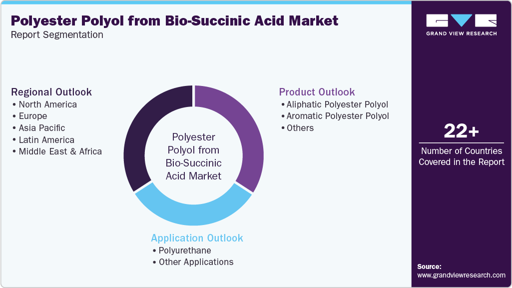 Global Polyester Polyol from Bio-Succinic Acid Market Report Segmentation