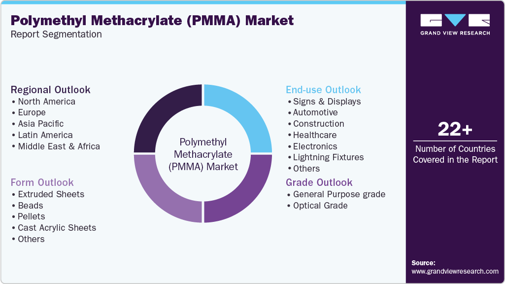 Global Polymethyl Methacrylate (PMMA) Market Report Segmentation