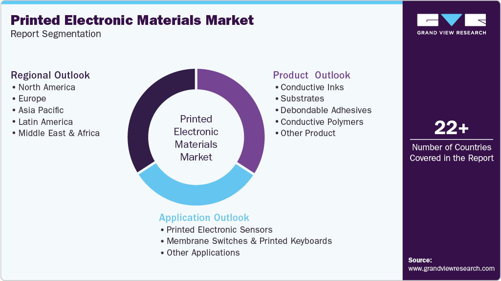 Global Printed Electronic Materials Market Report Segmentation