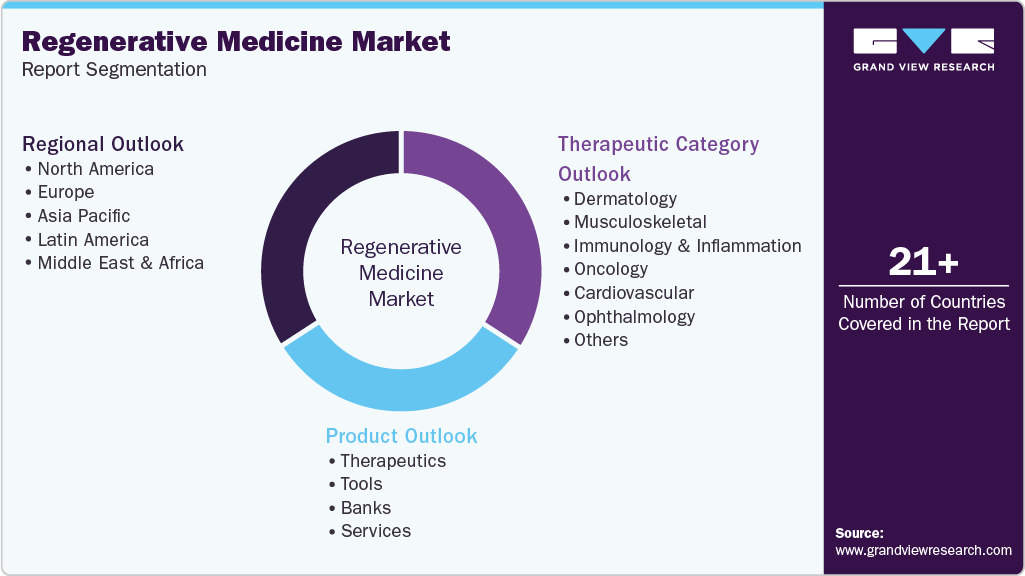Global Regenerative Medicine Market Report Segmentation