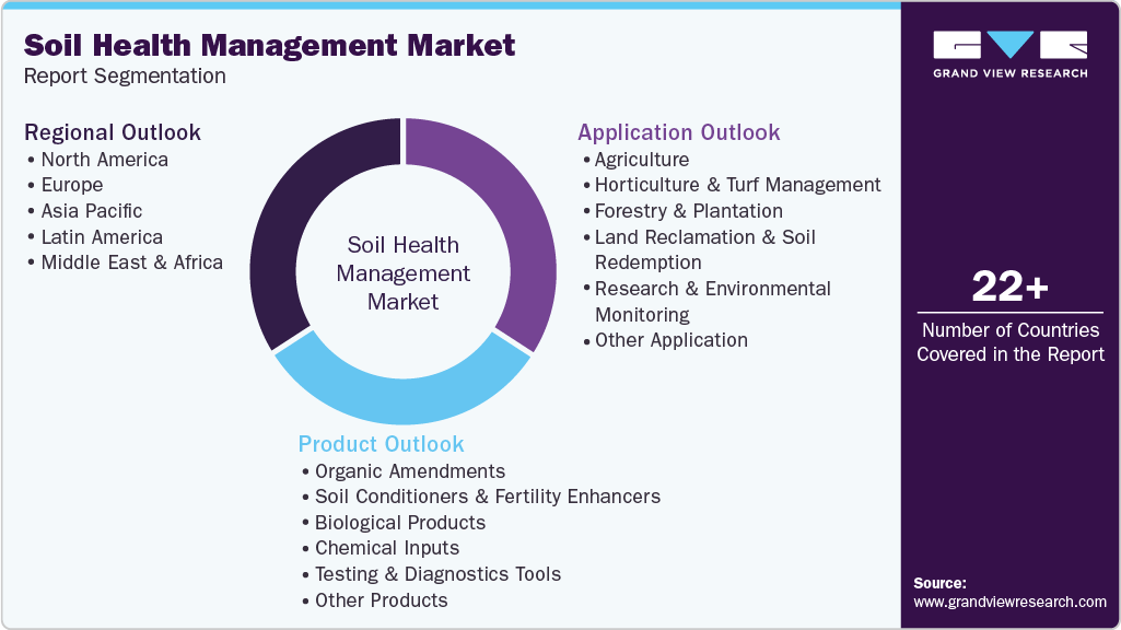 Global Soil Health Management Market Report Segmentation
