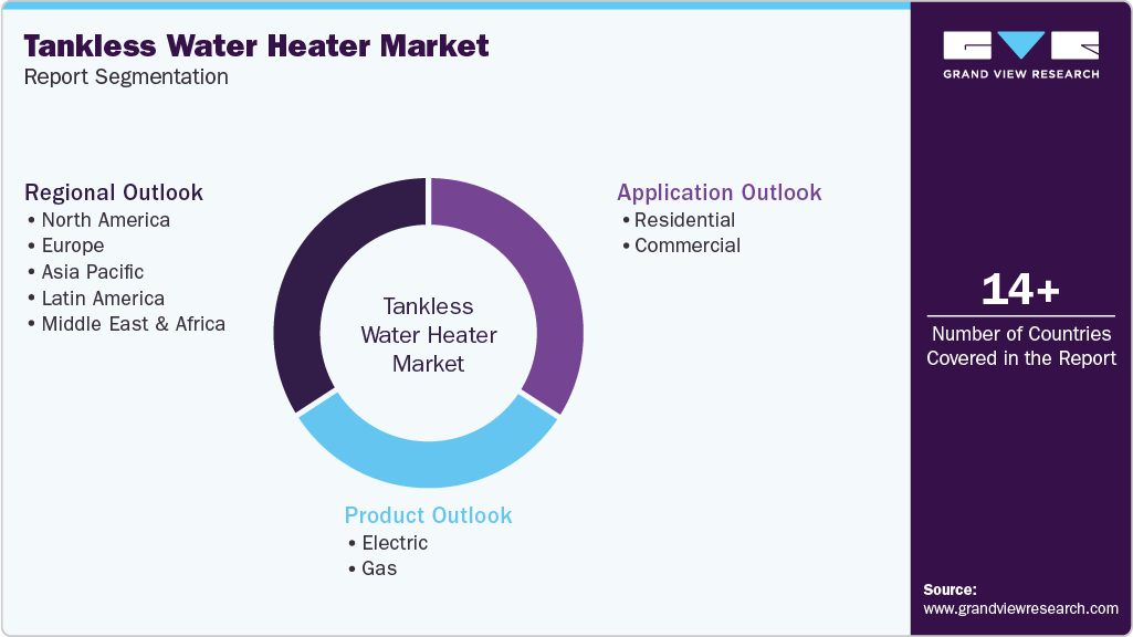 Global Tankless Water Heater Market Report Segmentation