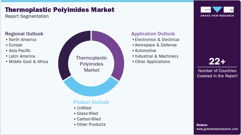 Global Thermoplastic Polyimides Market Report Segmentation