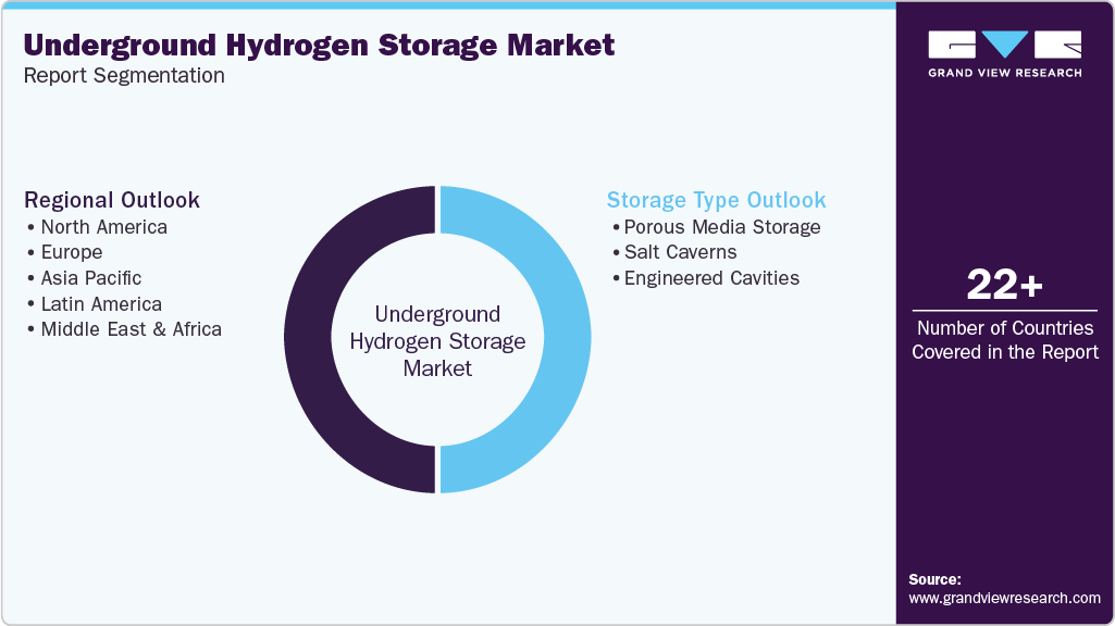 Global Underground Hydrogen Storage Market Report Segmentation