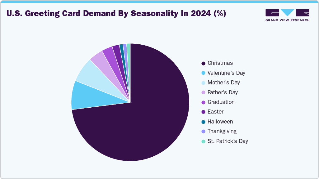 Global U.S. Greeting Cards Demand By Seasonality In 2024 