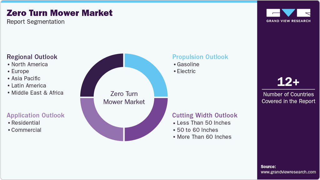 Global Zero Turn Mower Market Report Segmentation