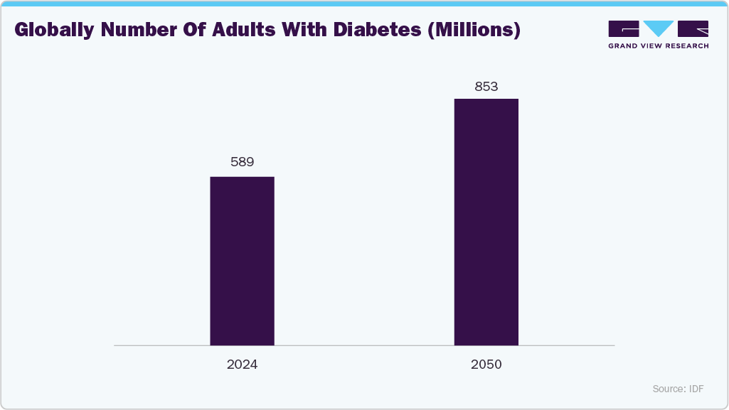 Globally Number Of Adults With Diabetes (Millions)
