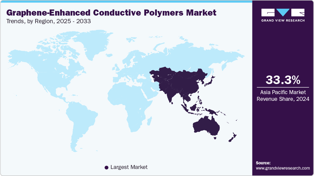 Graphene-Enhanced Conductive Polymers Market Trends, by Region, 2025 - 2033