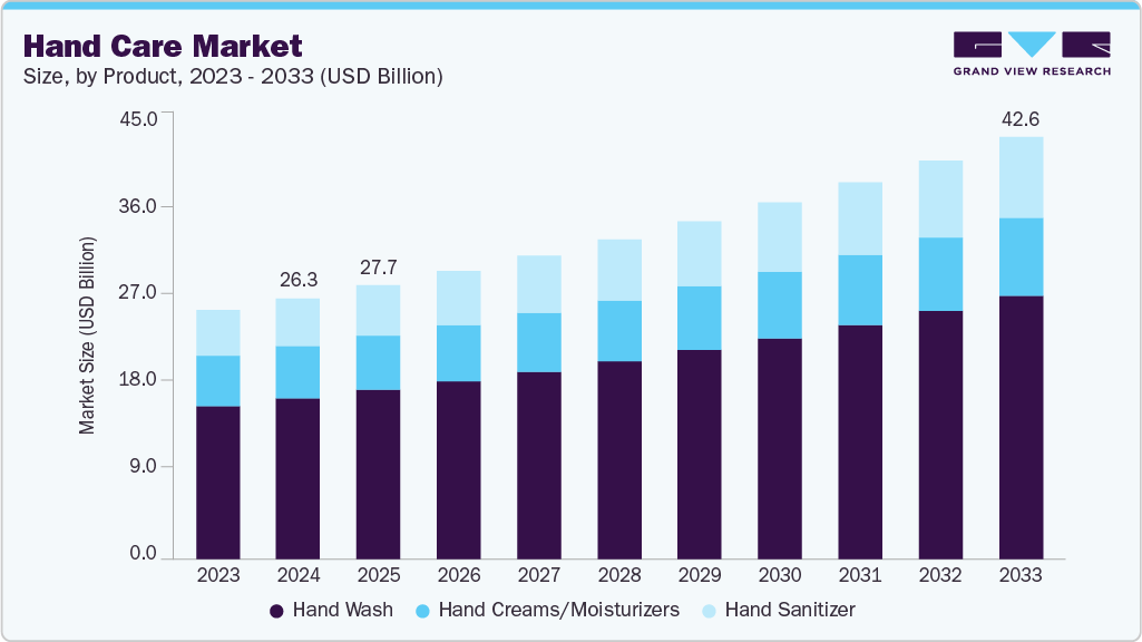 Hand care market size and growth forecast (2023-2033)