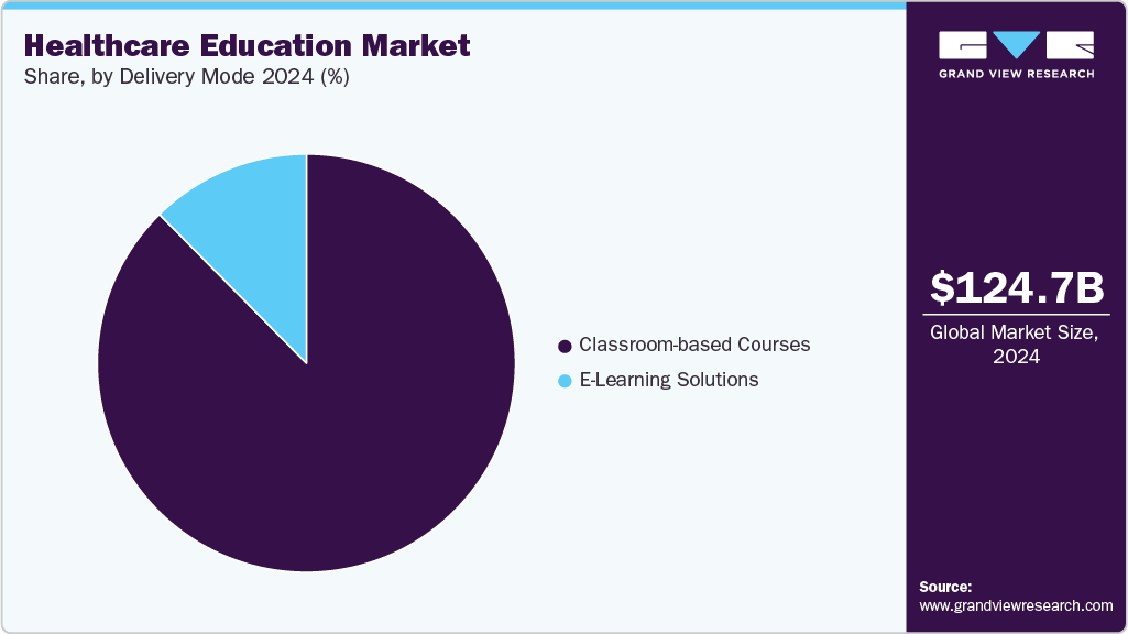 Healthcare Education Market Share