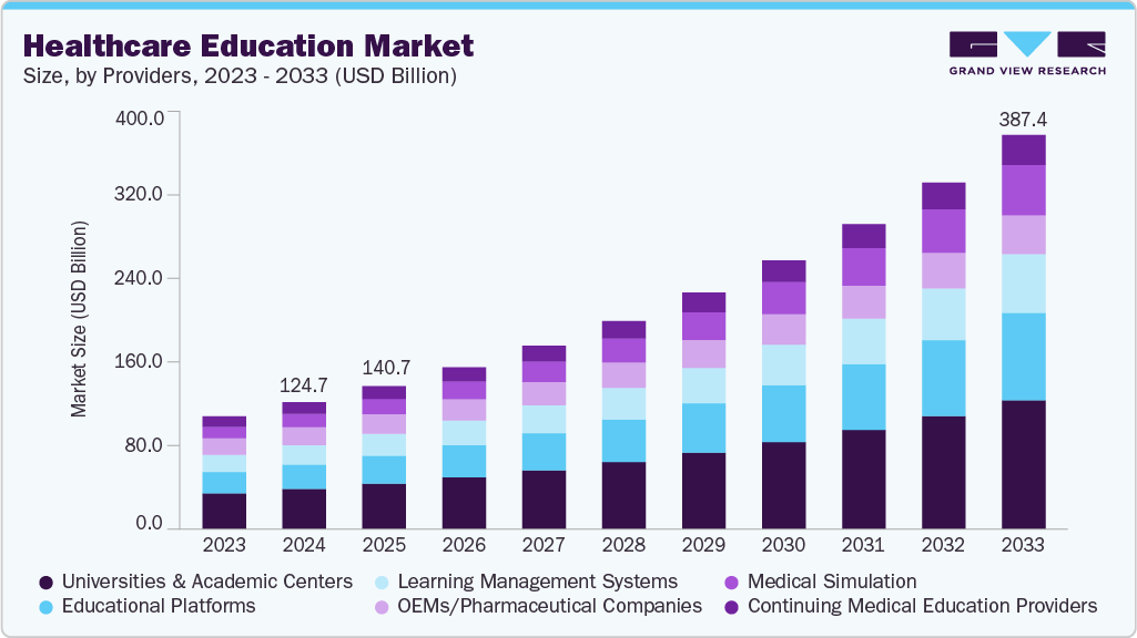 Healthcare education market size and growth forecast (2023-2033)