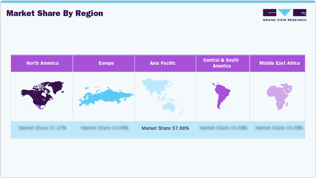 Market Share By Region