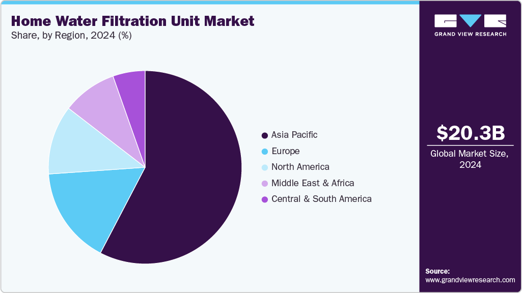 Home Water Filtration Unit Market Share
