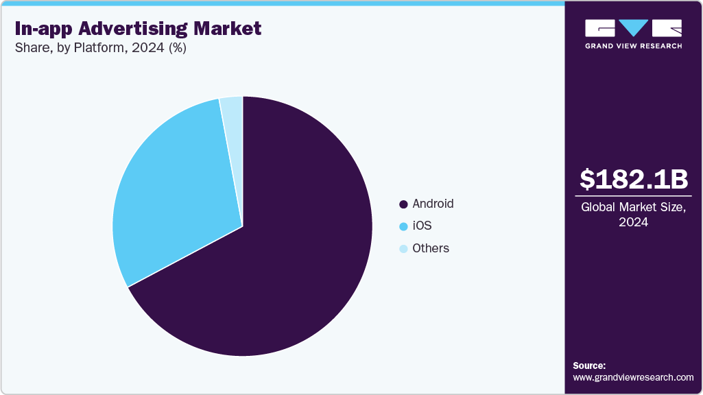 In-app Advertising Market Share