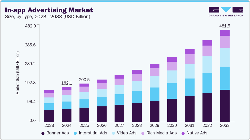 In-app advertising market size and growth forecast (2023-2033)