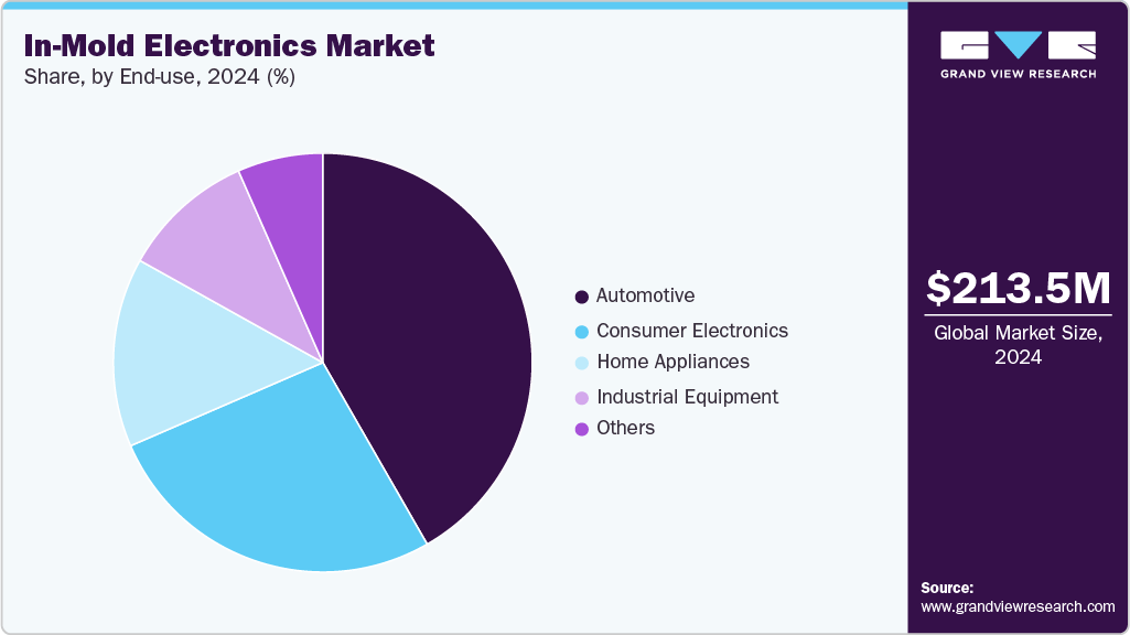 In-Mold Electronics Market Share