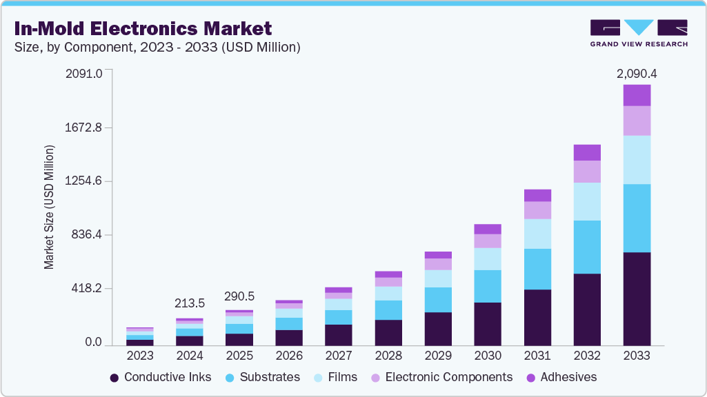 In-mold electronics market  size and growth forecast (2023-2033)