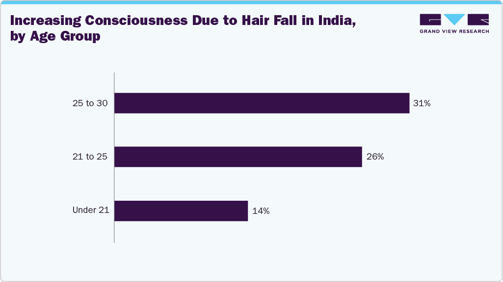 Increasing consciousness due to hair fall in India, by age group