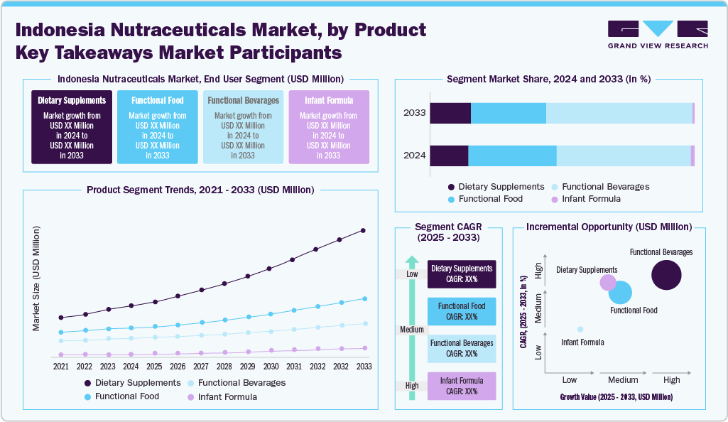 Indonesia Nutraceuticals Market, by Product