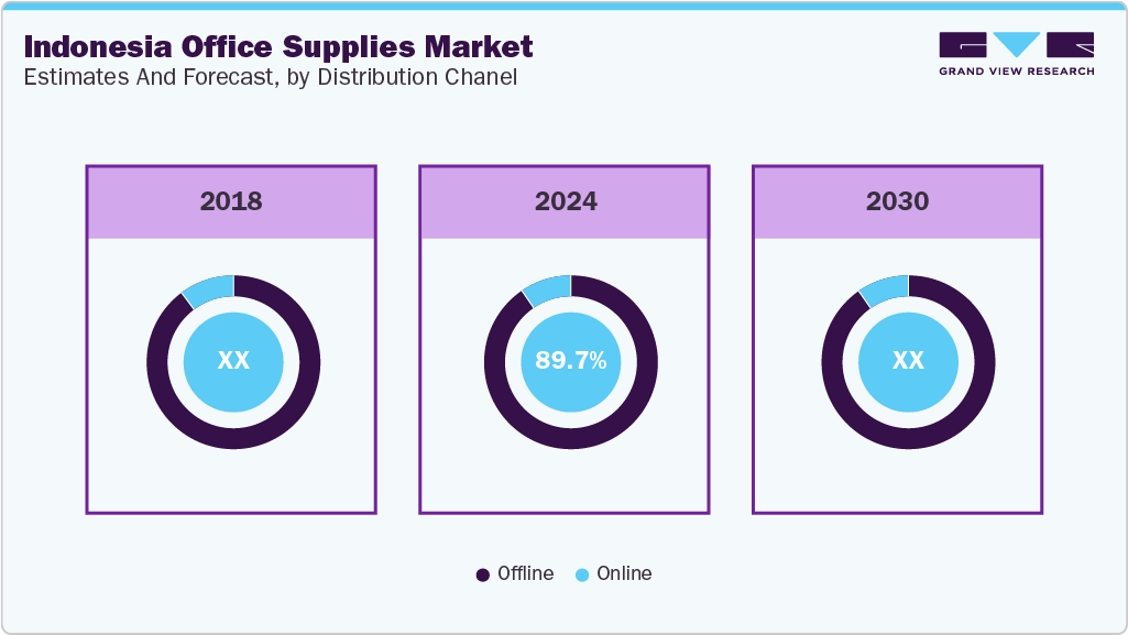 Indonesia Office Supplies Market Eastimates and Forecast, by Distribution Channel 