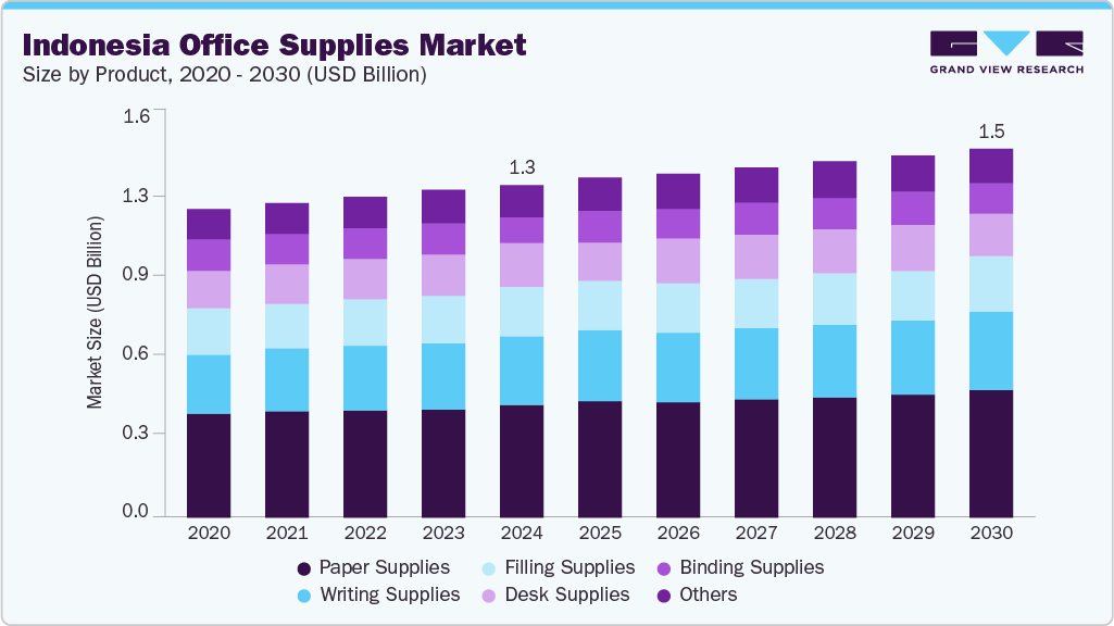 Indonesia office supplies market size and growth forecast (2020-2030)