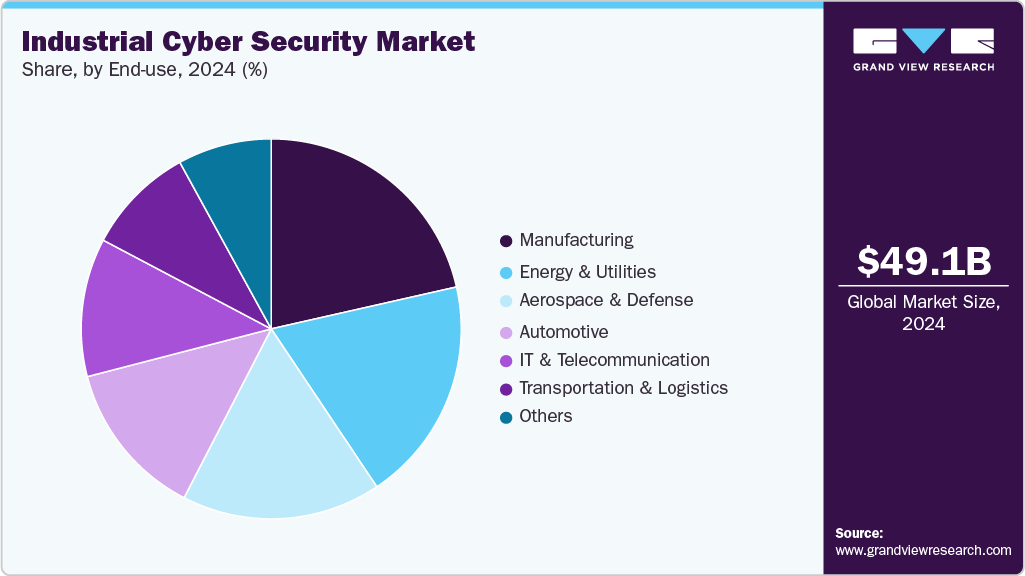Industrial Cyber Security Market Share