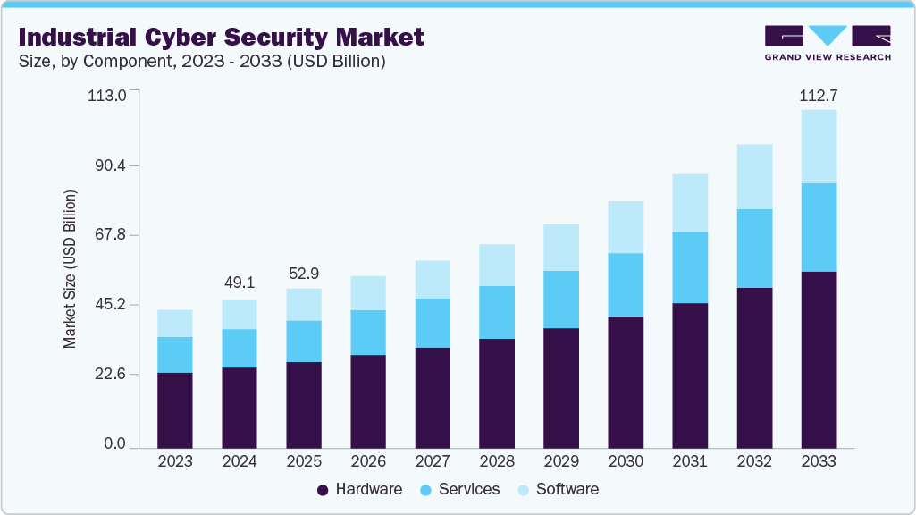 Industrial cyber security market size and growth forecast (2023-2033)