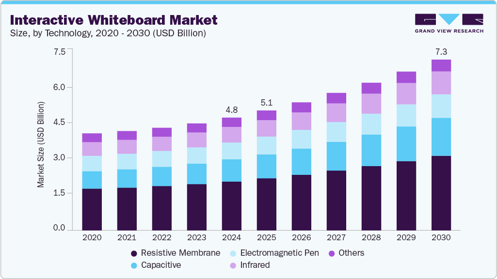 Interactive whiteboard market size and growth forecast (2020-2030)
