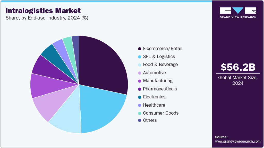 Intralogistics Market Share