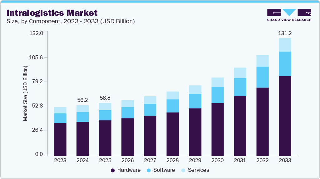 Intralogistics market size and growth forecast (2023-2033)