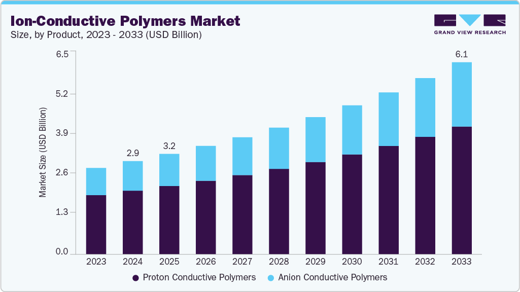 Ion-conductive polymers market size and growth forecast (2023-2033)